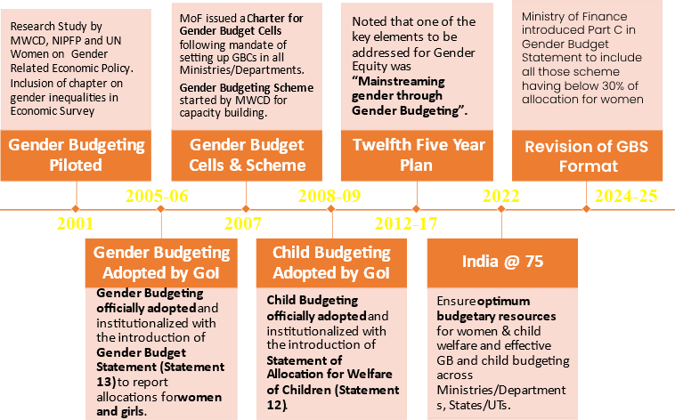 Journey of Gender Budgeting in India
